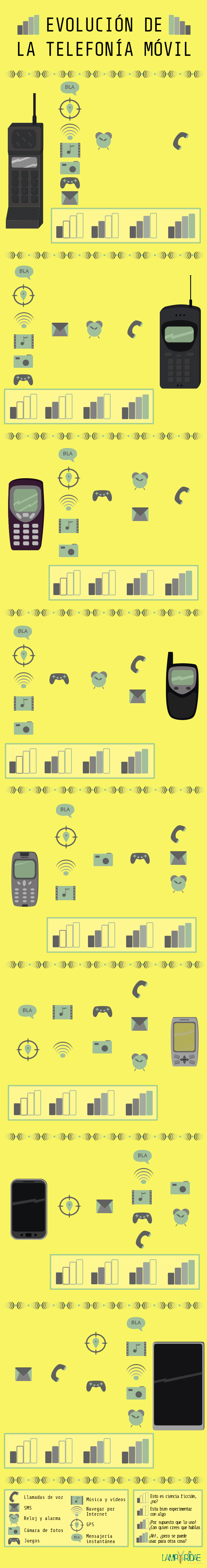 evolucion telefonia